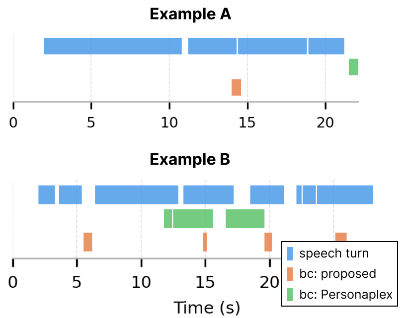 Two voice activity timelines, Examples A and B, each showing a speaker's turns together with the back-channels produced by our model and by PersonaPlex. Our back-channels are short and fall within the speaker's turns, while PersonaPlex's are long or come after the speaker has finished.