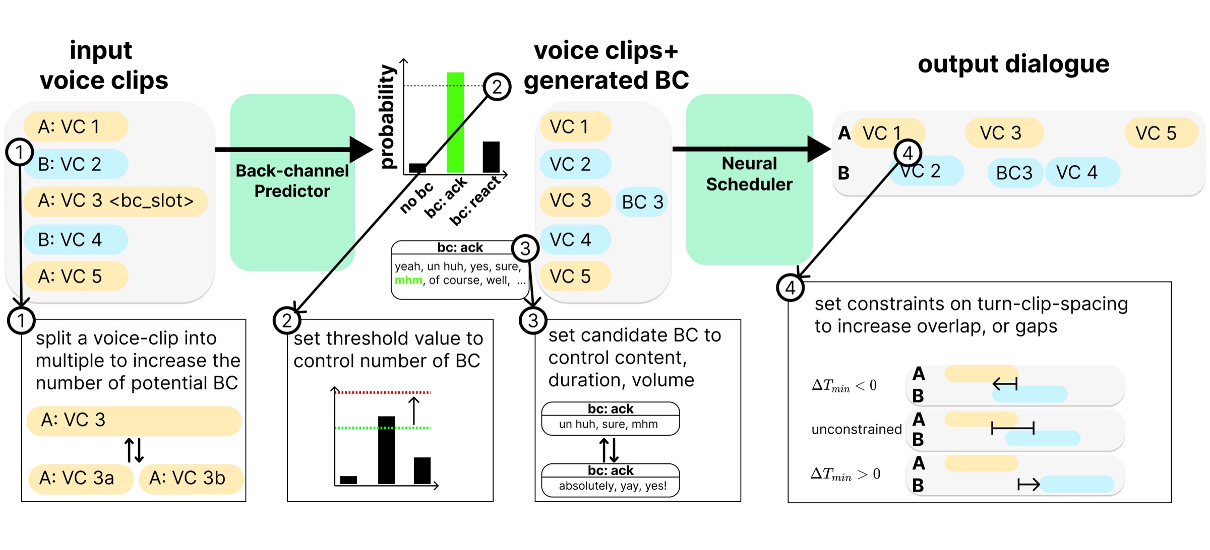 Pipeline diagram. Input voice clips from speakers A and B pass through the Back-channel Predictor, which adds a generated back-channel clip, and then the Neural Scheduler, which arranges all clips on a two-channel timeline. Four insets show the animator controls: clip splitting, the back-channel probability threshold, the back-channel vocabulary, and timing constraints.