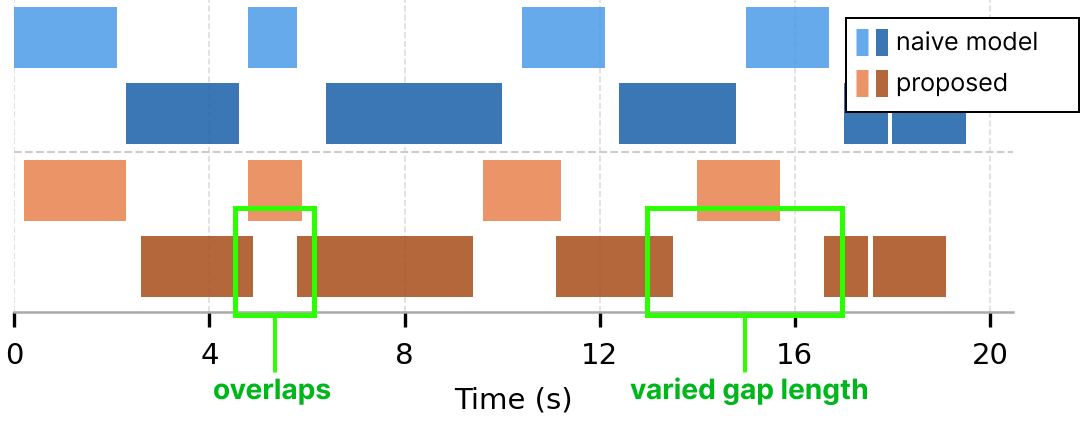 Voice activity timeline over 20 seconds comparing a fixed-pause baseline (top) with our scheduler (bottom) on the same dialogue. Highlighted regions show that our schedule contains overlapping speech and gaps of varied length, whereas the baseline's gaps are uniform.